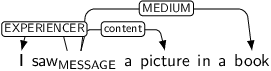 Dependency graph for sentence: I saw a picture in a book. Token saw is labeled MESSAGE and has an edge labeled EXPERIENCER to token I and an edge labeled content to token picture and an edge labeled MEDIUM to token book.