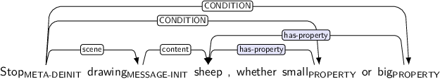 Dependency graph for sentence: Stop drawing sheep , whether small or big. Token Stop is labeled META-DEINIT and has an edge labeled scene to token drawing and an edge labeled CONDITION to token small and an edge labeled CONDITION to token big. Token drawing is labeled MESSAGE-INIT and has an edge labeled content to token sheep. Token small is labeled PROPERTY and has an edge labeled has-property:hl to token sheep. Token big is labeled PROPERTY and has an edge labeled has-property:hl to token sheep.