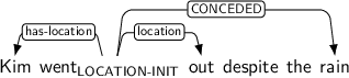 Dependency graph for sentence: Kim went out despite the rain. Token went is labeled LOCATION-INIT and has an edge labeled has-location to token Kim and an edge labeled location to token out and an edge labeled CONCEDED to token rain.