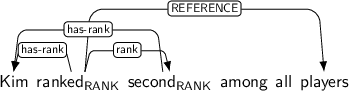 Dependency graph for sentence: Kim ranked second among all players. Token ranked is labeled RANK and has an edge labeled has-rank to token Kim and an edge labeled rank to token second and an edge labeled REFERENCE to token players. Token second is labeled RANK and has an edge labeled has-rank to token Kim.