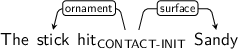 Dependency graph for sentence: The stick hit Sandy. Token hit is labeled CONTACT-INIT and has an edge labeled ornament to token stick and an edge labeled surface to token Sandy.