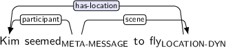 Dependency graph for sentence: Kim seemed to fly. Token seemed is labeled META-MESSAGE and has an edge labeled participant to token Kim and an edge labeled scene to token fly. Token fly is labeled LOCATION-DYN and has an edge labeled has-location:hl to token Kim.