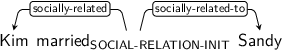 Dependency graph for sentence: Kim married Sandy. Token married is labeled SOCIAL-RELATION-INIT and has an edge labeled socially-related to token Kim and an edge labeled socially-related-to to token Sandy.