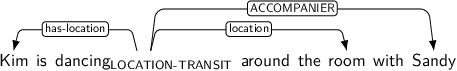 Dependency graph for sentence: Kim is dancing around the room with Sandy. Token dancing is labeled LOCATION-TRANSIT and has an edge labeled has-location to token Kim and an edge labeled location to token room and an edge labeled ACCOMPANIER to token Sandy.