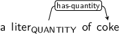 Dependency graph for sentence: a liter of coke. Token liter is labeled QUANTITY and has an edge labeled has-quantity to token coke.