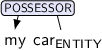 Dependency graph for sentence: my car. Token car is labeled ENTITY and has an edge labeled POSSESSOR:hl to token my.