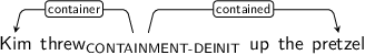 Dependency graph for sentence: Kim threw up the pretzel. Token threw is labeled CONTAINMENT-DEINIT and has an edge labeled container to token Kim and an edge labeled contained to token pretzel.