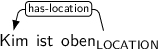 Dependency graph for sentence: Kim ist oben. Token oben is labeled LOCATION and has an edge labeled has-location to token Kim.