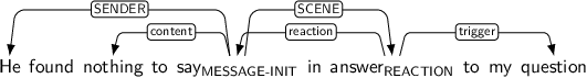 Dependency graph for sentence: He found nothing to say in answer to my question. Token say is labeled MESSAGE-INIT and has an edge labeled SENDER to token He and an edge labeled content to token nothing and an edge labeled SCENE to token answer. Token answer is labeled REACTION and has an edge labeled reaction to token say and an edge labeled trigger to token question.