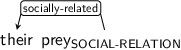 Dependency graph for sentence: their prey. Token prey is labeled SOCIAL-RELATION and has an edge labeled socially-related to token their.