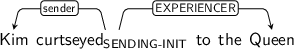 Dependency graph for sentence: Kim curtseyed to the Queen. Token curtseyed is labeled SENDING-INIT and has an edge labeled sender to token Kim and an edge labeled EXPERIENCER to token Queen.