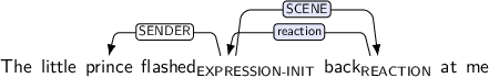 Dependency graph for sentence: The little prince flashed back at me. Token flashed is labeled EXPRESSION-INIT and has an edge labeled SENDER to token prince and an edge labeled SCENE:hl to token back. Token back is labeled REACTION and has an edge labeled reaction:hl to token flashed.