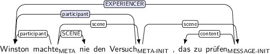Dependency graph for sentence: Winston machte nie den Versuch , das zu prüfen. Token machte is labeled META and has an edge labeled participant to token Winston and an edge labeled SCENE to token nie and an edge labeled scene to token Versuch. Token Versuch is labeled META-INIT and has an edge labeled participant:hl to token Winston and an edge labeled scene to token prüfen. Token prüfen is labeled MESSAGE-INIT and has an edge labeled EXPERIENCER:hl to token Winston and an edge labeled content to token das.