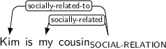 Dependency graph for sentence: Kim is my cousin. Token cousin is labeled SOCIAL-RELATION and has an edge labeled socially-related-to to token Kim and an edge labeled socially-related to token my.