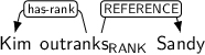 Dependency graph for sentence: Kim outranks Sandy. Token outranks is labeled RANK and has an edge labeled has-rank to token Kim and an edge labeled REFERENCE to token Sandy.