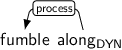 Dependency graph for sentence: fumble along. Token along is labeled DYN and has an edge labeled process to token fumble.