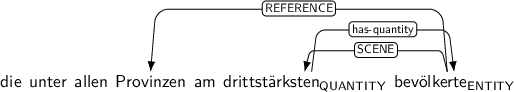 Dependency graph for sentence: die unter allen Provinzen am drittstärksten bevölkerte. Token drittstärksten is labeled QUANTITY and has an edge labeled has-quantity to token bevölkerte. Token bevölkerte is labeled ENTITY and has an edge labeled REFERENCE to token Provinzen and an edge labeled SCENE to token drittstärksten.
