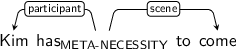 Dependency graph for sentence: Kim has to come. Token has is labeled META-NECESSITY and has an edge labeled participant to token Kim and an edge labeled scene to token come.