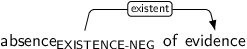 Dependency graph for sentence: absence of evidence. Token absence is labeled EXISTENCE-NEG and has an edge labeled existent to token evidence.