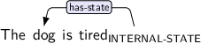 Dependency graph for sentence: The dog is tired. Token tired is labeled INTERNAL-STATE and has an edge labeled has-state:hl to token dog.