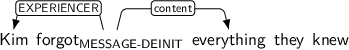 Dependency graph for sentence: Kim forgot everything they knew. Token forgot is labeled MESSAGE-DEINIT and has an edge labeled EXPERIENCER to token Kim and an edge labeled content to token everything.