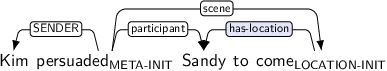 Dependency graph for sentence: Kim persuaded Sandy to come. Token persuaded is labeled META-INIT and has an edge labeled SENDER to token Kim and an edge labeled participant to token Sandy and an edge labeled scene to token come. Token come is labeled LOCATION-INIT and has an edge labeled has-location:hl to token Sandy.