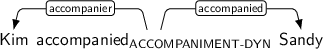 Dependency graph for sentence: Kim accompanied Sandy. Token accompanied is labeled ACCOMPANIMENT-DYN and has an edge labeled accompanier to token Kim and an edge labeled accompanied to token Sandy.