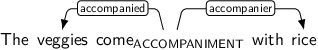 Dependency graph for sentence: The veggies come with rice. Token come is labeled ACCOMPANIMENT and has an edge labeled accompanied to token veggies and an edge labeled accompanier to token rice.