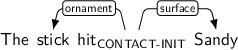 Dependency graph for sentence: The stick hit Sandy. Token hit is labeled CONTACT-INIT and has an edge labeled ornament to token stick and an edge labeled surface to token Sandy.
