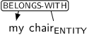 Dependency graph for sentence: my chair. Token chair is labeled ENTITY and has an edge labeled BELONGS-WITH to token my.