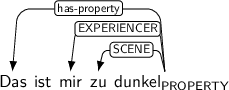Dependency graph for sentence: Das ist mir zu dunkel. Token dunkel is labeled PROPERTY and has an edge labeled has-property to token Das and an edge labeled EXPERIENCER to token mir and an edge labeled SCENE to token zu.