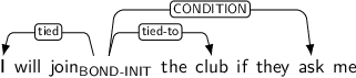 Dependency graph for sentence: I will join the club if they ask me. Token join is labeled BOND-INIT and has an edge labeled tied to token I and an edge labeled tied-to to token club and an edge labeled CONDITION to token ask.