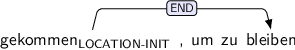 Dependency graph for sentence: gekommen , um zu bleiben. Token gekommen is labeled LOCATION-INIT and has an edge labeled END:hl to token bleiben.