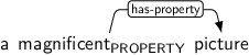 Dependency graph for sentence: a magnificent picture. Token magnificent is labeled PROPERTY and has an edge labeled has-property to token picture.