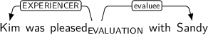 Dependency graph for sentence: Kim was pleased with Sandy. Token pleased is labeled EVALUATION and has an edge labeled EXPERIENCER to token Kim and an edge labeled evaluee to token Sandy.