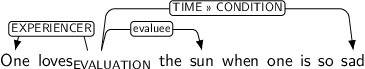 Dependency graph for sentence: One loves the sun when one is so sad. Token loves is labeled EVALUATION and has an edge labeled EXPERIENCER to token One and an edge labeled evaluee to token sun and an edge labeled TIME>>CONDITION to token sad.