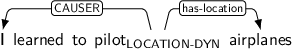 Dependency graph for sentence: I learned to pilot airplanes. Token pilot is labeled LOCATION-DYN and has an edge labeled CAUSER to token I and an edge labeled has-location to token airplanes.