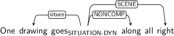 Dependency graph for sentence: One drawing goes along all right. Token goes is labeled SITUATION-DYN and has an edge labeled situee to token drawing and an edge labeled NONCOMP to token along and an edge labeled SCENE to token right.