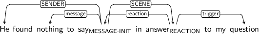 Dependency graph for sentence: He found nothing to say in answer to my question. Token say is labeled MESSAGE-INIT and has an edge labeled SENDER to token He and an edge labeled message to token nothing and an edge labeled SCENE to token answer. Token answer is labeled REACTION and has an edge labeled reaction to token say and an edge labeled trigger to token question.