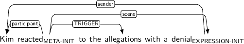 Dependency graph for sentence: Kim reacted to the allegations with a denial. Token reacted is labeled META-INIT and has an edge labeled participant to token Kim and an edge labeled TRIGGER to token allegations and an edge labeled scene to token denial. Token denial is labeled EXPRESSION-INIT and has an edge labeled sender to token Kim.