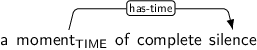 Dependency graph for sentence: a moment of complete silence. Token moment is labeled TIME and has an edge labeled has-time to token silence.