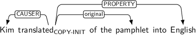 Dependency graph for sentence: Kim translated of the pamphlet into English. Token translated is labeled COPY-INIT and has an edge labeled CAUSER to token Kim and an edge labeled original to token pamphlet and an edge labeled PROPERTY to token English.
