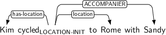 Dependency graph for sentence: Kim cycled to Rome with Sandy. Token cycled is labeled LOCATION-INIT and has an edge labeled has-location to token Kim and an edge labeled location to token Rome and an edge labeled ACCOMPANIER to token Sandy.