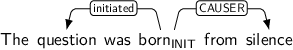 Dependency graph for sentence: The question was born from silence. Token born is labeled INIT and has an edge labeled initiated to token question and an edge labeled CAUSER to token silence.