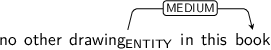 Dependency graph for sentence: no other drawing in this book. Token drawing is labeled ENTITY and has an edge labeled MEDIUM to token book.