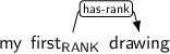 Dependency graph for sentence: my first drawing. Token first is labeled RANK and has an edge labeled has-rank to token drawing.