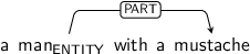 Dependency graph for sentence: a man with a mustache. Token man is labeled ENTITY and has an edge labeled PART to token mustache.