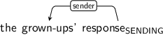Dependency graph for sentence: the grown-ups’ response. Token response is labeled SENDING and has an edge labeled sender to token grown-ups’.