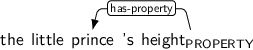 Dependency graph for sentence: the little prince 's height. Token height is labeled PROPERTY and has an edge labeled has-property to token prince.