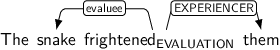 Dependency graph for sentence: The snake frightened them. Token frightened is labeled EVALUATION and has an edge labeled evaluee to token snake and an edge labeled EXPERIENCER to token them.